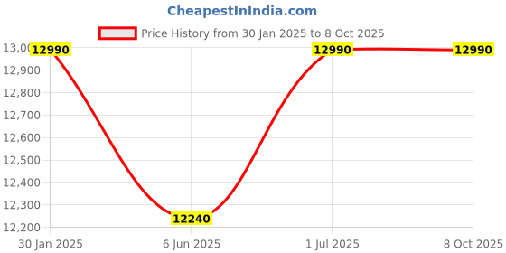 croma.com VOLTAS 70 Litres Desert Air Cooler (Water Level Indicator, JetMax 70, White) voltas Price History Graph from 30 Jan 2025 to 8 Oct 2025