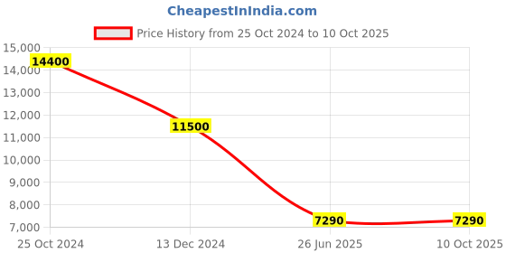 croma.com VOLTAS beko 210 Litres 3 Star Direct Cool Single Door Refrigerator with Stabilizer Free Operation (RDC245C / W0DWE0M0, Dahlia Wine) voltas beko Price History Graph from 25 Oct 2024 to 9 Oct 2025