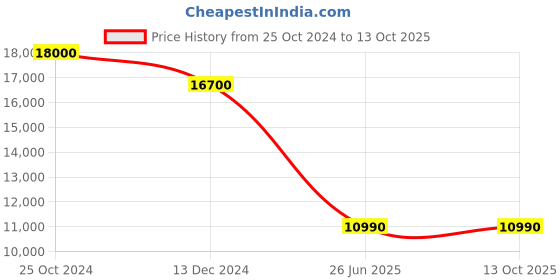 croma.com VOLTAS beko 228 Litres 2 Star Frost Free Double Door Refrigerator with Reciprocating Compressor (RFF265D / W0NBR0I0, Nightangle Blue) voltas beko Price History Graph from 25 Oct 2024 to 13 Oct 2025