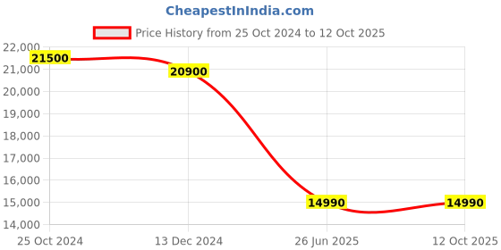 croma.com VOLTAS beko 248 Litres 2 Star Frost Free Double Door Refrigerator with Reciprocating Compressor (RFF285D/W0CWR0I000, Celin Wine) voltas beko Price History Graph from 25 Oct 2024 to 12 Oct 2025