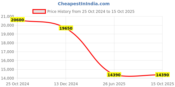 croma.com VOLTAS beko 248 Litres 3 Star Frost Free Double Door Refrigerator with Neo Frost Dual Cooling (RFF285C / WPXIR0I0, Brushed Silver) voltas beko Price History Graph from 25 Oct 2024 to 14 Oct 2025