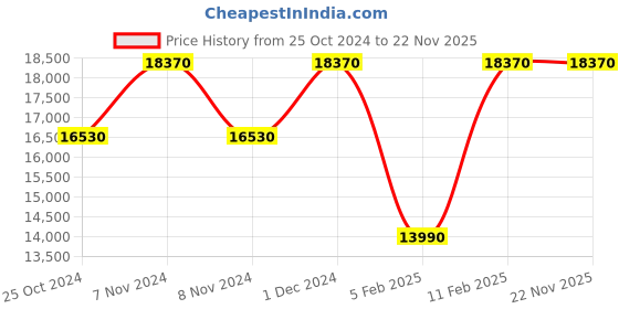 croma.com VOLTAS beko 7 Kg 5 Star Inverter Fully Automatic Top Load Washing Machine (WTL70VPSGX, Dust Resistant, Grey) voltas beko Price History Graph from 25 Oct 2024 to 22 Nov 2025