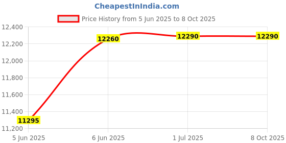 croma.com VOLTAS Grand 72 Litres Desert Air Cooler with Thermal Overload Protection (3 Speed Control, White & Grey) voltas Price History Graph from 5 Jun 2025 to 8 Oct 2025
