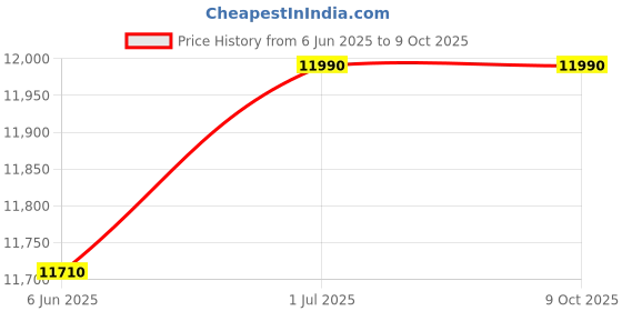 croma.com VOLTAS JetMax 54 Litres Desert Air Cooler with Honeycomb Pad (3 Speed Selection, White & Grey) voltas Price History Graph from 6 Jun 2025 to 9 Oct 2025