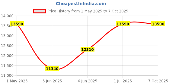 croma.com VOLTAS JetMax 90 Litres Desert Air Cooler with Smart Humidity Control (Dust Filter, White) voltas Price History Graph from 1 May 2025 to 7 Oct 2025