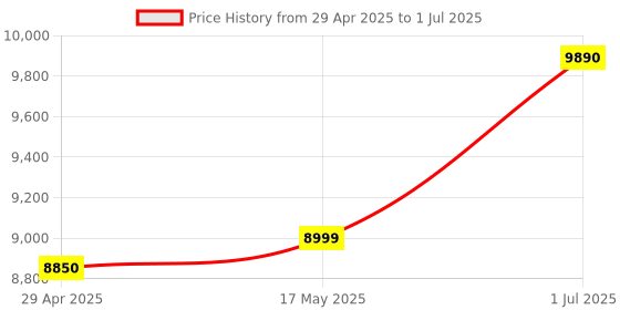croma.com VOLTAS Magna 25 Litre 5 Star Vertical Storage Geyser with Quartzline Coating (White) voltas Price History Graph from 29 Apr 2025 to 1 Jul 2025