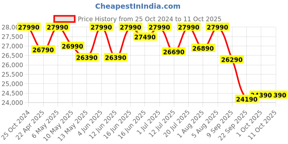 croma.com Voltas Vectra 1 Ton 3 Star Fixed Speed Window AC (2023 Model, Copper Condenser, Anti Dust Filter, 123 Vectra Platina) voltas Price History Graph from 25 Oct 2024 to 10 Oct 2025