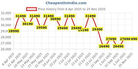 croma.com VOLTAS Vectra 1.5 Ton 3 Star Window AC (2023 Model, Copper Condenser, Anti Dust Filter, 183 Vectra Pearl ) voltas Price History Graph from 8 Apr 2025 to 25 Nov 2025