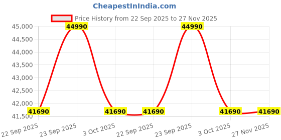 croma.com VOLTAS Vectra 2 Ton 3 Star Inverter Split AC (2022 Model, Copper Condenser, Anti-Dust Filter, 243V Vectra Elite, White) voltas Price History Graph from 22 Sep 2025 to 27 Nov 2025