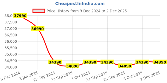 croma.com VOLTAS Vectra 4 in 1 Convertible 1 Ton 5 Star Inverter Split AC with Anti Dust Filter (2023 Model, Copper Condenser, 125V Vectra Pearl Marvel) voltas Price History Graph from 3 Dec 2024 to 1 Dec 2025