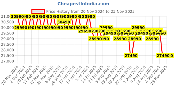 croma.com VOLTAS Vectra 4 in 1 Convertible 1.3 Ton 3 Star Inverter Split AC with Anti Dust Filter (Copper Condenser) voltas Price History Graph from 20 Nov 2024 to 23 Nov 2025