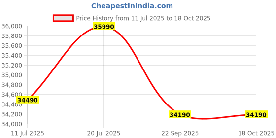 croma.com VOLTAS Vectra 4 in 1 Convertible 1.3 Ton 5 Star Inverter Split AC with Anti Dust Filter (Copper Condenser) voltas Price History Graph from 11 Jul 2025 to 18 Oct 2025