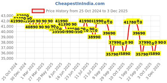 croma.com VOLTAS Vectra 4 in 1 Convertible 1.5 Ton 5 Star Inverter Split AC with Anti Dust Filter (Copper Condenser) voltas Price History Graph from 25 Oct 2024 to 2 Dec 2025