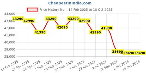 croma.com VOLTAS Vectra Eden 1.5 Ton 5 Star Inverter Split AC (2023 Model, Copper Condenser, Dust Filter) voltas Price History Graph from 14 Feb 2025 to 18 Oct 2025