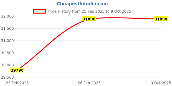 croma.com VOLTAS Vertis 2 in 1 Convertible 1.5 Ton 3 Star Inverter Window AC with Anti-Dust Filter (2023 Model, Copper Condenser, 183V Vertis Elite) voltas Price History Graph from 25 Feb 2025 to 9 Oct 2025