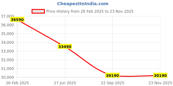 croma.com VOLTAS Vertis 2 in 1 Convertible 1.5 Ton 3 Star Inverter Window AC with Anti-Dust Filter (2023 Model, Copper Condenser, 183V Vertis Elite Marvel) voltas Price History Graph from 26 Feb 2025 to 23 Nov 2025