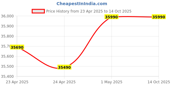 croma.com VOLTAS Vertis 2 in 1 Convertible 1.5 Ton 5 Star Inverter Window AC with Anti-Dust Filter (2023 Model, Copper Condenser, 185V Vertis Elite Marvel) voltas Price History Graph from 23 Apr 2025 to 14 Oct 2025