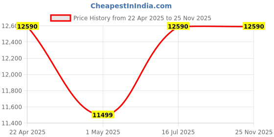 croma.com Wacaco Picopresso 120 Watt 1 Cups Manual Espresso Coffee Maker with Eco Conscious (Black) wacaco Price History Graph from 22 Apr 2025 to 25 Nov 2025