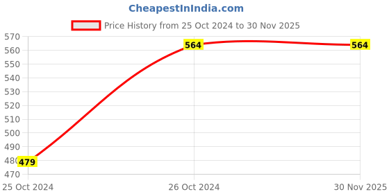 croma.com WARMEX EK-999 N 1500 Watt 1.5 Litre Electric Kettle with Fast Boiling (Black & Stainless Steel) warmex Price History Graph from 25 Oct 2024 to 29 Nov 2025