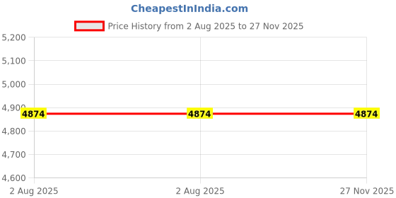 croma.com WARMEX Rapido 3 Litres Instant Water Geyser (3000 Watts, White and Silver) warmex Price History Graph from 2 Aug 2025 to 27 Nov 2025