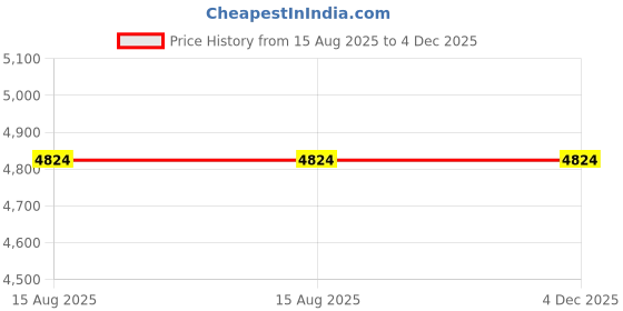 croma.com WARMEX Rapido 6 Litres 5 Star Storage Water Geyser (2000 Watts, White) warmex Price History Graph from 15 Aug 2025 to 3 Dec 2025