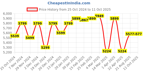 croma.com WD Elements 1.5 TB USB 3.0 & USB 2.0 Hard Disk Drive (Shock Tolerance, WDBU6Y0015BBK-WESN, Black) wd Price History Graph from 25 Oct 2024 to 11 Oct 2025