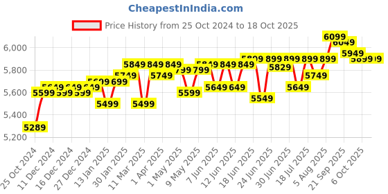 croma.com WD My Passport 1TB USB 3.2 & USB 2.0 Hard Disk Drive (Slim Design, WDBYVG0010BBK-WESN, Black) wd Price History Graph from 25 Oct 2024 to 17 Oct 2025