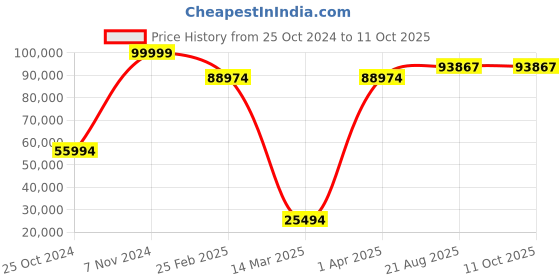 croma.com wd Western Digital My Cloud Expert Series EX2 Ultra 8 TB USB 3.0 Network Attached Storage (Multiple RAID Options, BVBZ0080JCH-BESN, Black) wd Price History Graph from 25 Oct 2024 to 11 Oct 2025