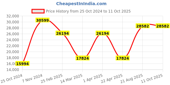 croma.com wd Western Digital My Cloud Home Duo 4 TB USB 3.0 Hard Disk Drive (Automatic Backup, WDBMUT0040JWT-BESN, White) wd Price History Graph from 25 Oct 2024 to 10 Oct 2025