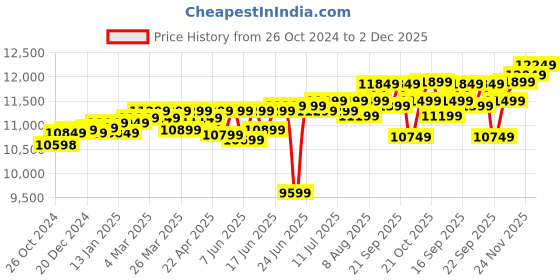 croma.com wd Western Digital My Passport 4TB USB 3.2 Hard Disk Drive (WDBPKJ0040BBK-WESN, Black) wd Price History Graph from 26 Oct 2024 to 2 Dec 2025