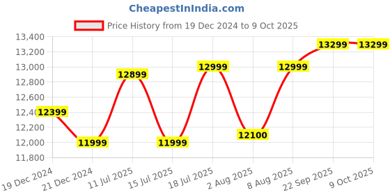 croma.com wd Western Digital My Passport Ultra 4 TB USB 2.0/3.0 Hard Disk Drive (Automatic Backup, WDBFTM0040BBL-WESN, Blue) wd Price History Graph from 19 Dec 2024 to 8 Oct 2025