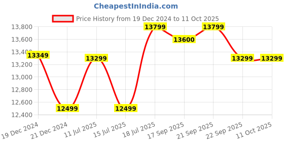 croma.com wd Western Digital My Passport Ultra 5 TB USB 2.0/3.0 Hard Disk Drive (Automatic Backup, WDBFTM0050BBL-WESN, Blue) wd Price History Graph from 19 Dec 2024 to 10 Oct 2025