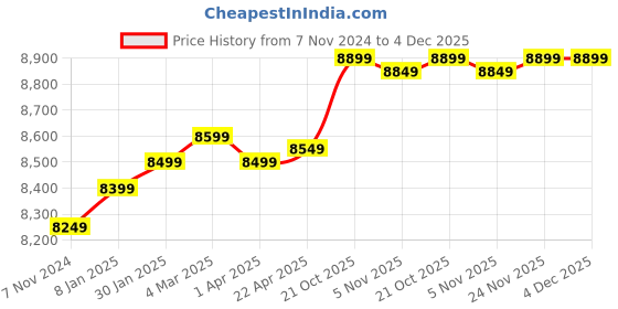 croma.com wd Western Digital WD_BLACK P10 2 TB USB 3.2 Game Drive (Purpose-Built For Gamers, WDBA2W0020BBK-WESN, Black) wd Price History Graph from 7 Nov 2024 to 4 Dec 2025