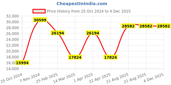 croma.com wd Western Digital My Cloud Home Duo 4 TB USB 3.0 Hard Disk Drive (Automatic Backup, WDBMUT0040JWT-BESN, White) wd Price History Graph from 25 Oct 2024 to 3 Dec 2025