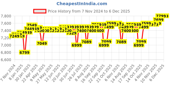 croma.com wd Western Digital My Passport 2TB USB 3.2 Hard Disk Drive (WDBYVG0020BRD-WESN, Red) wd Price History Graph from 7 Nov 2024 to 5 Dec 2025