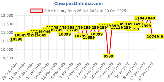 croma.com wd Western Digital My Passport 4TB USB 3.2 Hard Disk Drive (WDBPKJ0040BBK-WESN, Black) wd Price History Graph from 26 Oct 2024 to 20 Oct 2025