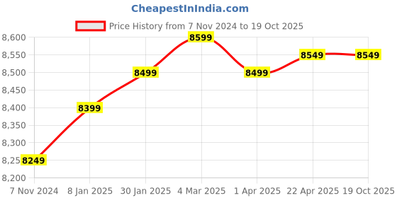croma.com wd Western Digital WD_BLACK P10 2 TB USB 3.2 Game Drive (Purpose-Built For Gamers, WDBA2W0020BBK-WESN, Black) wd Price History Graph from 7 Nov 2024 to 18 Oct 2025