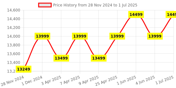croma.com Westinghouse W2 Series 100 cm (40 inch) Full HD LED Smart Android TV with Dolby Digital Plus (2023 model) westinghouse Price History Graph from 28 Nov 2024 to 1 Jul 2025