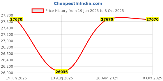 croma.com Whirlpool 10 kg 5 Star Fully Automatic Top Load Washing Machine (360 BW Pro H, 31688, In-built Heater, Graphite) whirlpool Price History Graph from 19 Jun 2025 to 8 Oct 2025