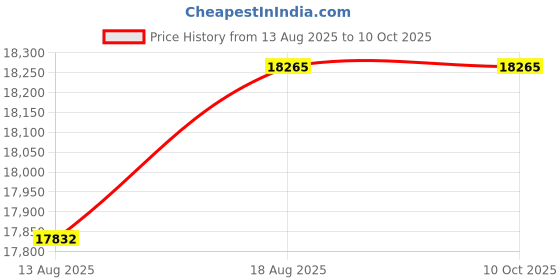 croma.com Whirlpool 11 kg 5 Star Semi Automatic Washing Machine with Dynamix Detergent Dispenser (Ace XL, 30344, Grey) whirlpool Price History Graph from 13 Aug 2025 to 10 Oct 2025