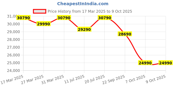 croma.com Whirlpool 3DCool 5 in 1 Convertible 1 Ton 3 Star Inverter Split AC with 6th Sense Technology (2025 Model, Copper Condenser, 41483) whirlpool Price History Graph from 17 Mar 2025 to 8 Oct 2025