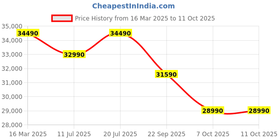 croma.com Whirlpool 3DCool Pro 5 in 1 Convertible 1.5 Ton 3 Star Inverter Split AC with 6th Sense Technology (2025 Model, Copper Condenser, 41486) whirlpool Price History Graph from 16 Mar 2025 to 10 Oct 2025