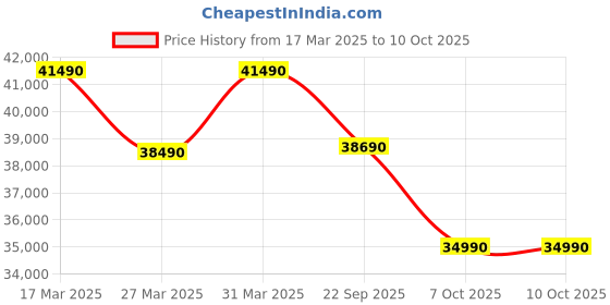 croma.com Whirlpool 3DCool Pro 5 in 1 Convertible 1.5 Ton 5 Star Inverter Split AC with 6th Sense Technology (2025 Model, Copper Condenser, 41487) whirlpool Price History Graph from 17 Mar 2025 to 10 Oct 2025