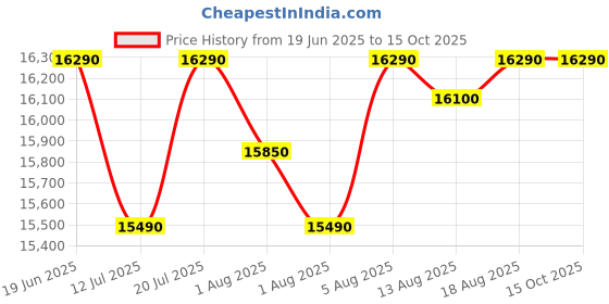 croma.com Whirlpool 7 kg 5 Star Fully Automatic Top Load Washing Machine (Whitemagic Elite, 31684, 6th Sense Technology, Grey) whirlpool Price History Graph from 19 Jun 2025 to 14 Oct 2025