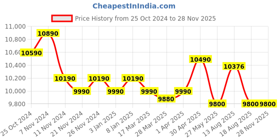 croma.com Whirlpool 7 Kg 5 Star Semi- Automatic Washing Machine with Soak Technology (Ace Supreme Pro, 30298, Wine) whirlpool Price History Graph from 25 Oct 2024 to 27 Nov 2025