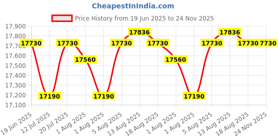 croma.com Whirlpool 7.5 kg 5 Star Fully Automatic Top Load Washing Machine (Stainwash Pro, 31686, Power Scrub Technology, Grey) whirlpool Price History Graph from 19 Jun 2025 to 24 Nov 2025