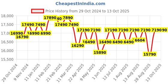 croma.com Whirlpool 7.5 kg 5 Star Fully Automatic Top Load Washing Machine (Whitemagic Elite, 31370, Lint Filter, Grey) whirlpool Price History Graph from 29 Oct 2024 to 13 Oct 2025