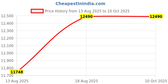 croma.com Whirlpool 7.5Kg 5 Star Semi- Automatic Washing Machine with In-Built Scrubber (Ace Turbo Dry, 30233, Grey Dazzle) whirlpool Price History Graph from 13 Aug 2025 to 9 Oct 2025
