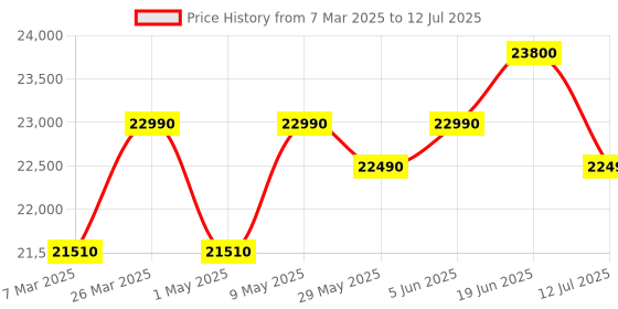 croma.com Whirlpool 8 kg 5 Star Fully Automatic Top Load Washing Machine (In-built Heater, Graphite) whirlpool Price History Graph from 7 Mar 2025 to 12 Jul 2025
