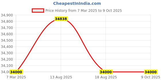 croma.com Whirlpool 8 kg 5 Star Inverter Fully Automatic Front Load Washing Machine (XPERT CARE OZONE, XO8014BYM53E, In-built Heater, Midnight Grey) whirlpool Price History Graph from 7 Mar 2025 to 9 Oct 2025